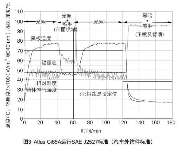 圖3 Atlas Cie65A運(yùn)行SAEJ2527標(biāo)準(zhǔn)（汽車外飾件標(biāo)準(zhǔn)）