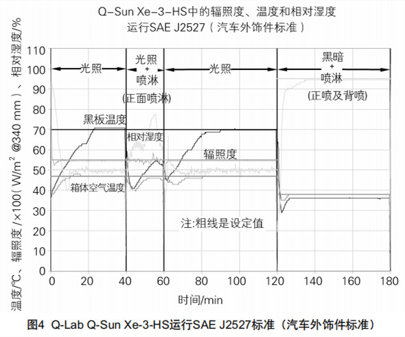 圖4Q-LabQ-Sun Xe-3-HS運(yùn)行SAEJ2527標(biāo)準(zhǔn)（汽車外飾件標(biāo)準(zhǔn)）