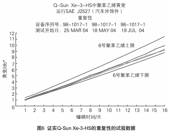 圖6證實(shí)Q-Sun Xe-3-HS的重復(fù)性的試驗(yàn)數(shù)據(jù)