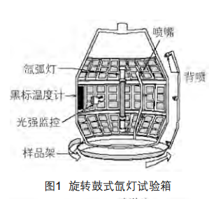 圖1旋轉(zhuǎn)鼓式氙燈試驗(yàn)箱