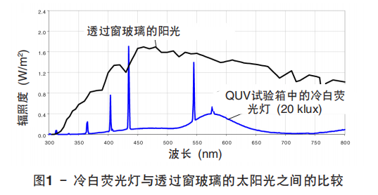 圖 1 顯示了冷白熒光燈與透過窗玻璃的太陽光之間的的光譜輸出對比情況。