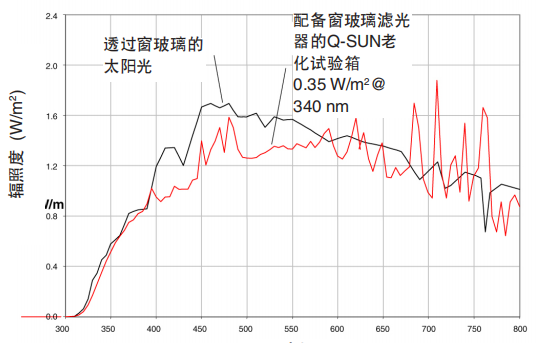 圖 2 顯示了配備窗玻璃濾光器的氙燈相較于透過玻璃后的夏天中午太陽光的光譜功率分布。