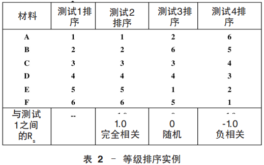 表 2 – 等級排序?qū)嵗? /></p><p>要把加速老化測試和實時曝曬聯(lián)系起來，必須將暴露于這兩種環(huán)境中的材料的性能等級作比較，從而建立起測試之間的聯(lián)系強(qiáng)度。</p><p>具體測試等級排序的討論結(jié)論 暴露測試前后對所有測試樣品進(jìn)行儀器測色。以ΔE值記錄每個試樣的顏色變化。排序的相關(guān)性是按如下方法測定的：通過一個暴露測試得出C, M, Y 和 K（黑色）各類型樣品在單個襯底上的ΔE值，同時得出另一個暴露測試在相同襯底上的ΔE值，然后將兩組ΔE值作比較。</p><p>例如，樣品CP1在美國佛羅里達(dá)玻璃框下曝曬后的ΔE值（Y值）與CP1在Q-SUN氙燈老化試驗箱中測試40 h后的ΔE值（Y值）相比較。6種紙型襯底和油墨顏色中每一種的ΔE值都與另一種暴露測試中的相應(yīng)值（例如，室內(nèi)大廳暴露與QUV冷白熒光燈暴露）進(jìn)行比較。然后根據(jù)有效數(shù)據(jù)確定斯皮爾曼相關(guān)系數(shù)。這些相關(guān)性的例子如圖7 – 10所示。</p><p style=