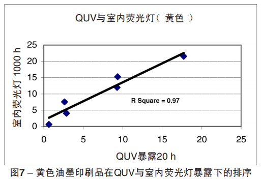 圖7 – 黃色油墨印刷品在QUV與室內(nèi)熒光燈暴露下的排序