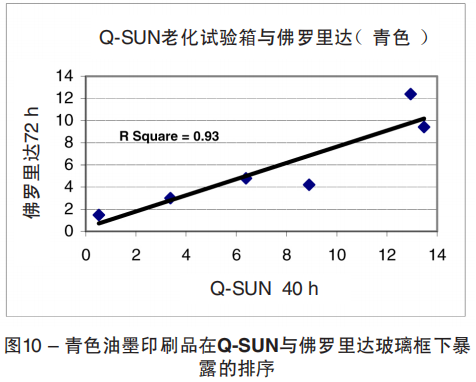 圖10 – 青色油墨印刷品在Q-SUN與佛羅里達(dá)玻璃框下暴 露的排序