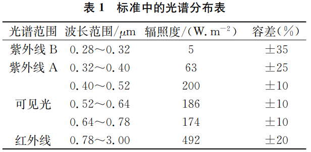 表１ 標(biāo)準(zhǔn)中的光譜分布表