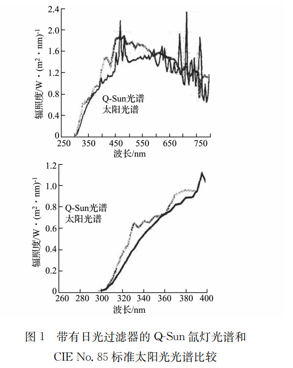 圖1帶有日光過(guò)濾器的QSun氙燈光譜和CIE NO.85標(biāo)準(zhǔn)太陽(yáng)光光譜比較