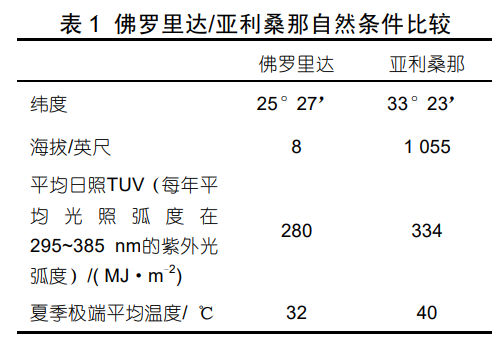 表 1 佛羅里達/亞利桑那自然條件比較