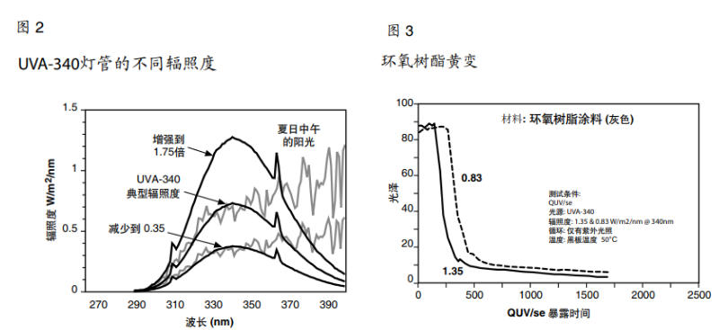 圖2 UVA-340燈管的不同輻照度&圖3環(huán)氧樹酯黃變