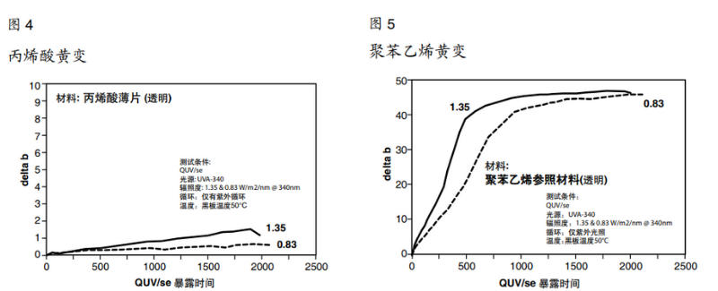 圖4丙烯酸黃變 &圖5聚苯乙烯黃變