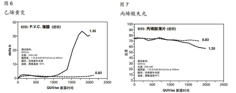 圖6乙烯黃變&圖7丙烯酸失光