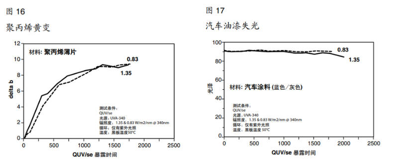 圖16聚丙烯黃變&圖17汽車油漆失光