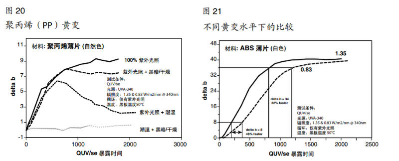 圖20聚丙烯黃變&圖21不同黃變水平下的比較