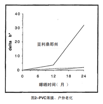 圖2 PVC薄膜、戶外老化