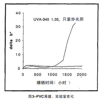 圖3 PVC薄膜、實驗室老化