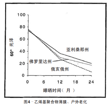 圖4–乙烯基聚合物薄膜、戶外老化