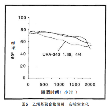 圖5 乙烯基聚合物薄膜、實驗室老化