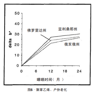 圖6 聚苯乙烯、戶外老化