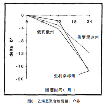 圖8 乙烯基聚合物薄膜、戶外