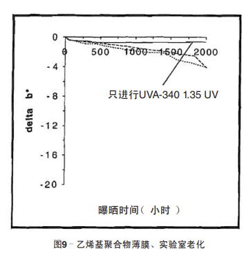 圖9 乙烯基聚合物薄膜、實驗室老化