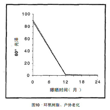 圖10–環(huán)氧樹脂、戶外老化