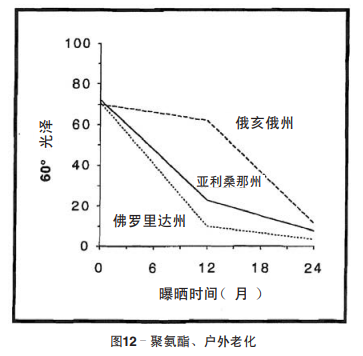 圖12 聚氨酯、戶外老化