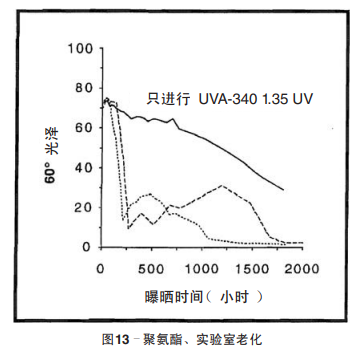 圖13 聚氨酯、實驗室老化