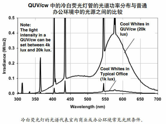 冷白熒光燈的光譜代表室內(nèi)商業(yè)或辦公環(huán)境常見光照條件