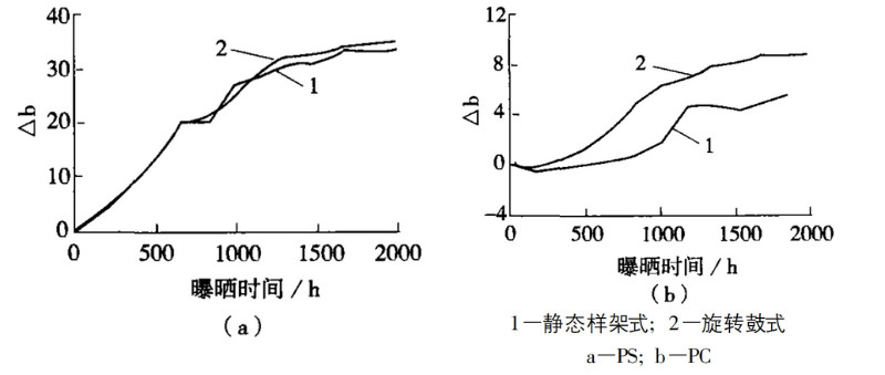 圖 1 兩種氙燈老化試驗(yàn)機(jī)對 PS、PC 的老化結(jié)果