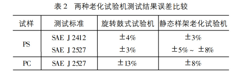 表 2 兩種老化試驗(yàn)機(jī)測試結(jié)果誤差比較