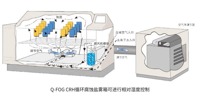 Q-FOG CRH循環(huán)腐蝕鹽霧箱可進行相對濕度控制