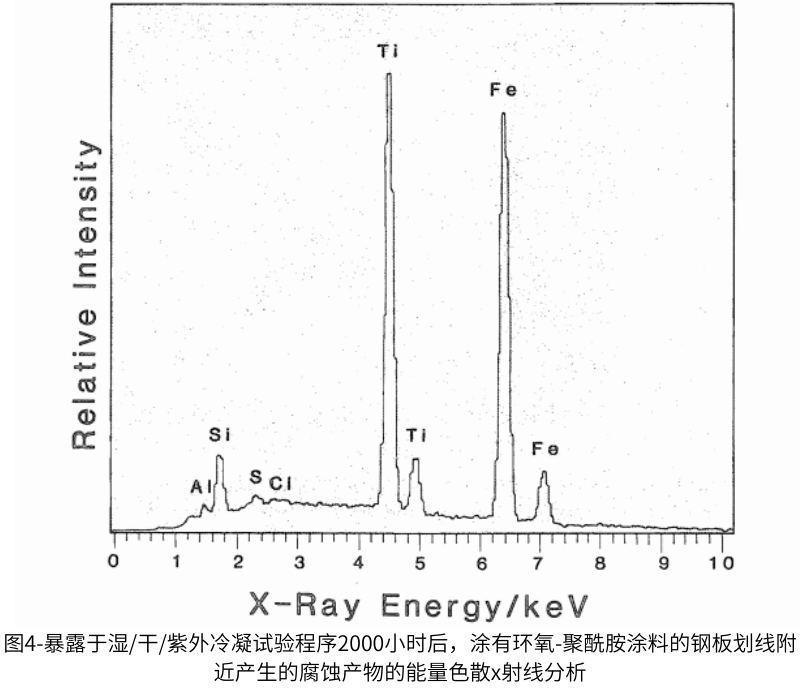 圖4-暴露于濕/干/紫外冷凝試驗(yàn)程序2000小時(shí)后，涂有環(huán)氧-聚酰胺涂料的鋼板劃線附近產(chǎn)生的腐蝕產(chǎn)物的能量色散x射線分析