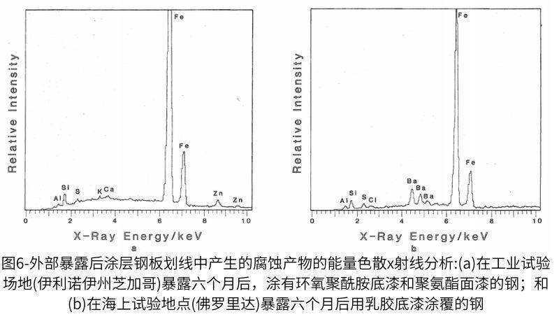 圖6-外部暴露后涂層鋼板劃線中產(chǎn)生的腐蝕產(chǎn)物的能量色散x射線分析