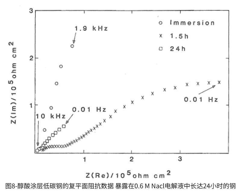 圖8-醇酸涂層低碳鋼的復(fù)平面阻抗數(shù)據(jù)暴露在0.6MNcl電解液中長達(dá)24小時的鋼