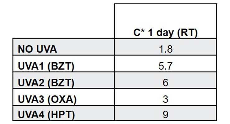 表2：2%紫外線吸收劑（在固體粘合劑上）在汽車(chē)丙烯酸清漆中的顏色測(cè)量（C*）