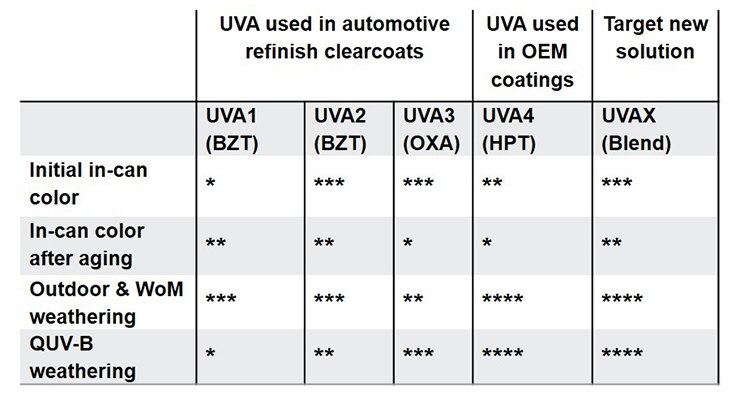 汽車(chē)修補(bǔ)漆中常用的紫外線吸收劑（UVA1、UVA2和UVA3）的主要特點(diǎn)。