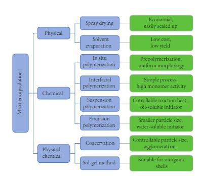 微膠囊方法可分為三類(lèi)：物理方法、化學(xué)方法和物理化學(xué)方法。