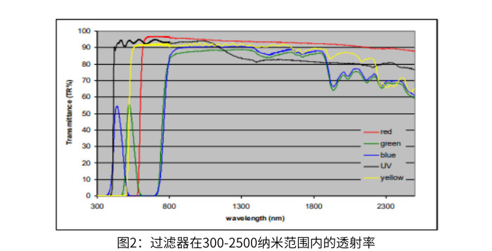 圖2：過(guò)濾器在300-2500納米范圍內(nèi)的透射率