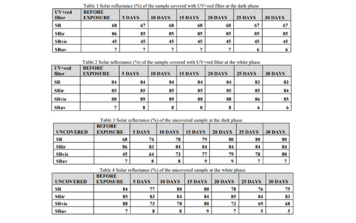 表1,2列出了用紫外線+紅色濾光片覆蓋的樣品的太陽(yáng)反射率的計(jì)算值。表3,4列出了未覆蓋的樣品在暗相和白相時(shí)的太陽(yáng)反射率計(jì)算值。