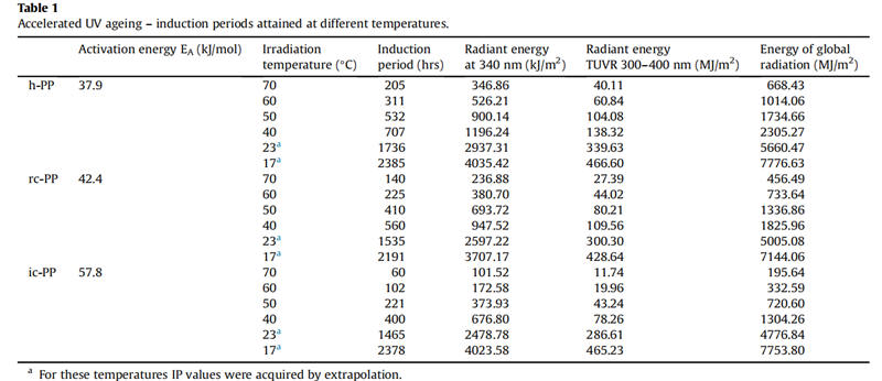 表1在不同溫度下達(dá)到的加速紫外線老化誘導(dǎo)期