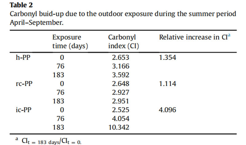 表2  4月至9月的夏季期間，由于室外暴露而產(chǎn)生的羰基積聚。