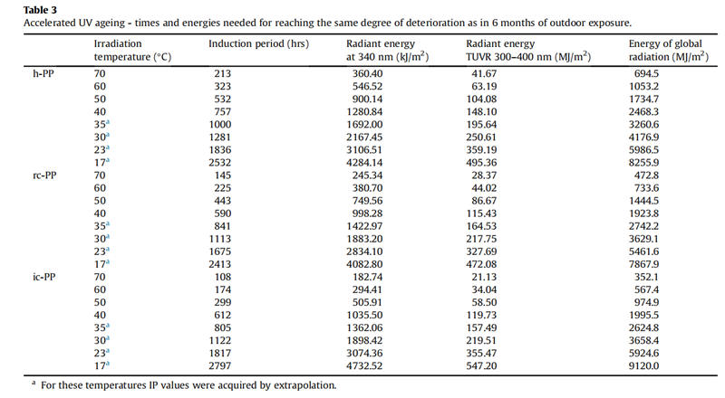 表3 加速紫外線老化--達(dá)到與室外暴露6個(gè)月相同的老化程度所需的時(shí)間和能量_