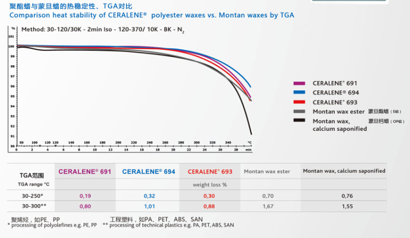 聚酯蠟高溫情況下不黃變