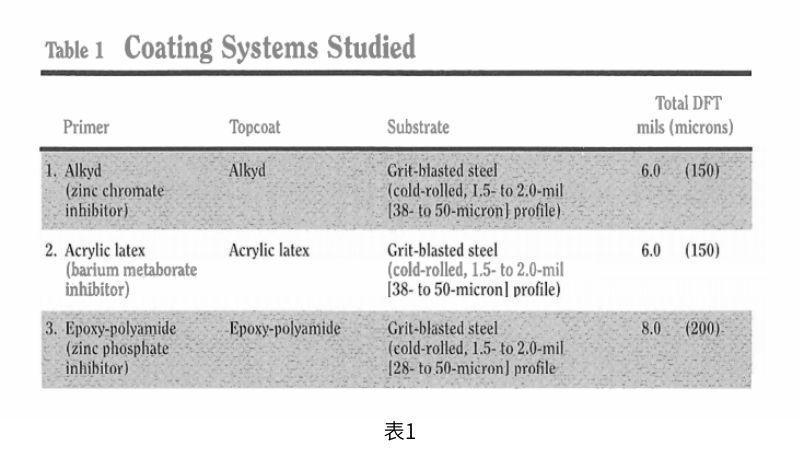 三種商業(yè)質(zhì)量的工業(yè)防腐涂層系統(tǒng)