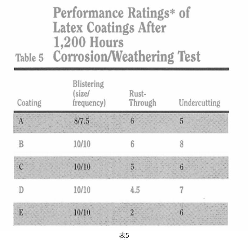 表5列出了5種實(shí)驗(yàn)性涂層在經(jīng)過1200小時(shí)的綜合腐蝕/老化試驗(yàn)后的ASTM水泡、透銹和下切等級