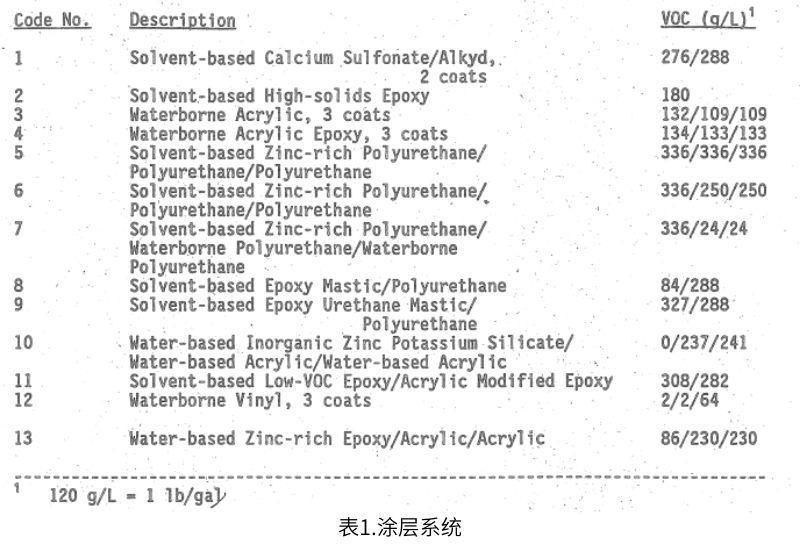 表1描述了測試的13種涂層系統(tǒng)