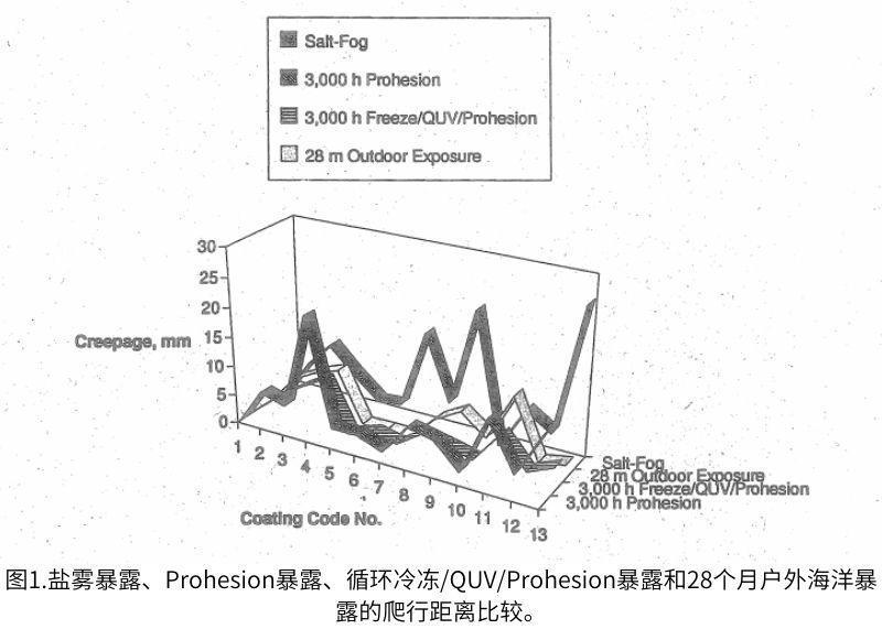 圖1.鹽霧暴露、Prohesion暴露、循環(huán)冷凍/QUV/Prohesion暴露和28個(gè)月戶外海洋暴 露的爬行距離比較