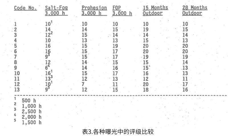 所有實(shí)驗(yàn)室測試和15個(gè)月以及28個(gè)月室外暴露的評級結(jié)果如表3所示