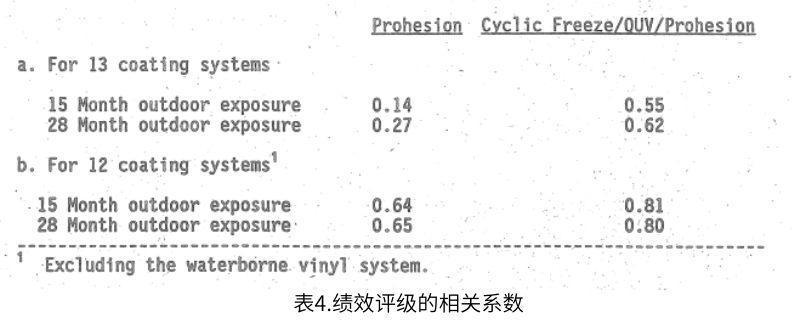 表4.績效評級的相關(guān)系數(shù)