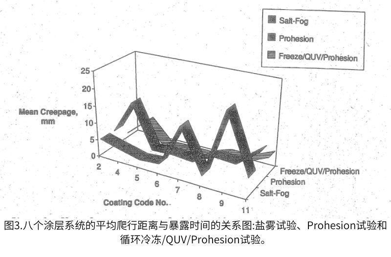 方法和涂層系統(tǒng)的差異也可以從使用三種方法的劃線爬行距離平均值圖中看出(圖3)